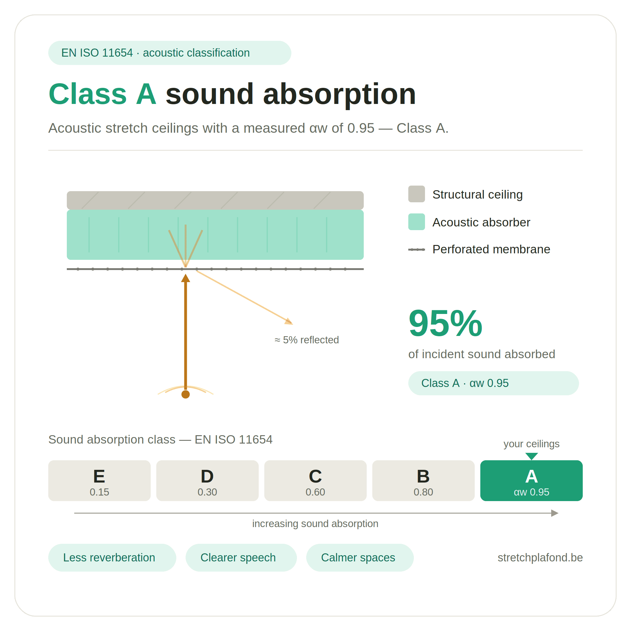 Acústico — Absorção classe A